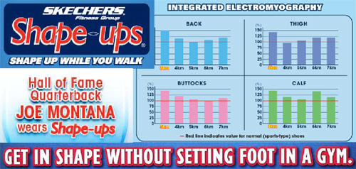 Product claims included “Shape up while you walk”, “Get in shape without setting foot in a gym”, “Hall of Fame quarterback Joe Montana wears Shape-ups” and showed “integrated electromyography” data of effects on back, thigh, buttocks, and calf muscles.