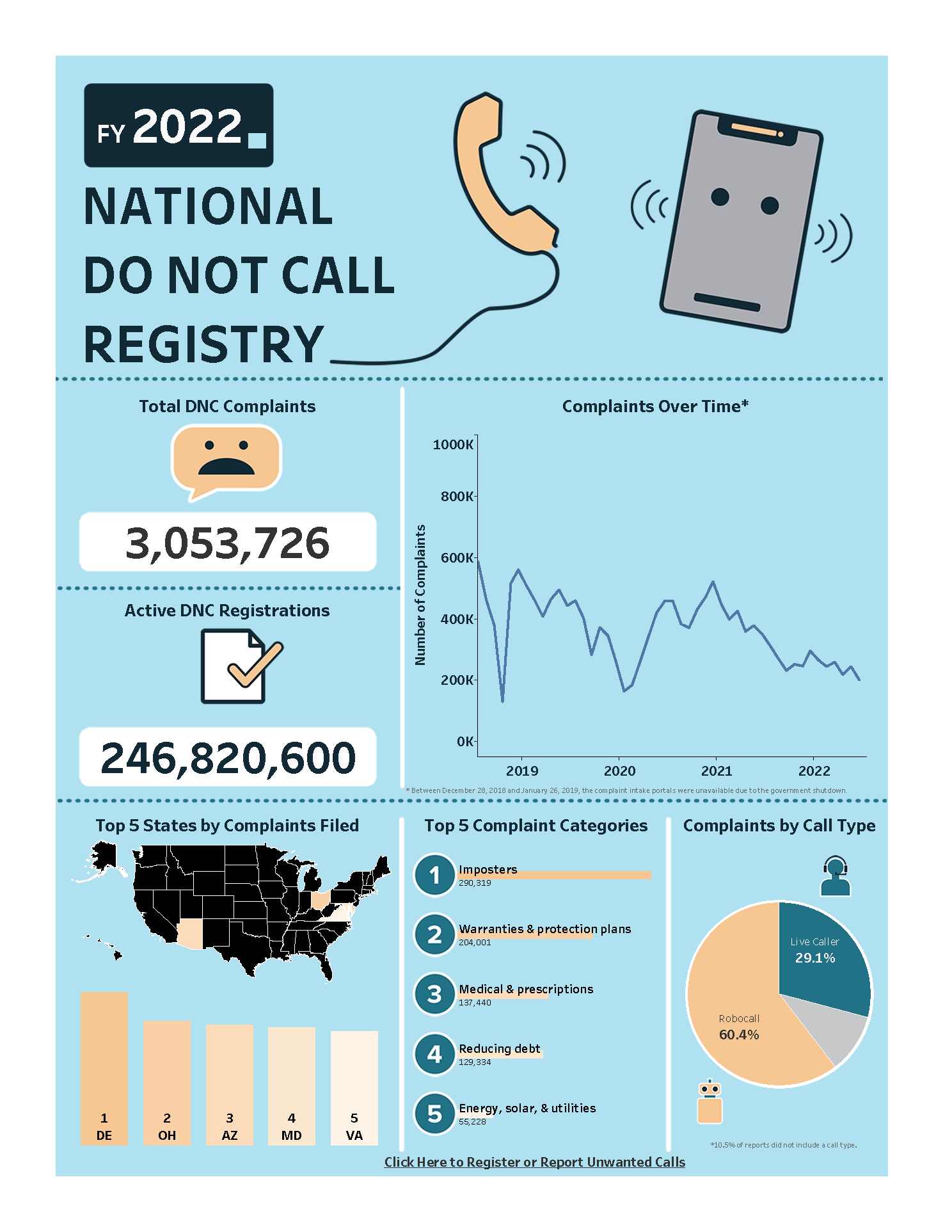 FY 2022 Do Not Call Complaints. Total DNC Complaints: 3,053,726. Active DNC Registrations: 246,820,600