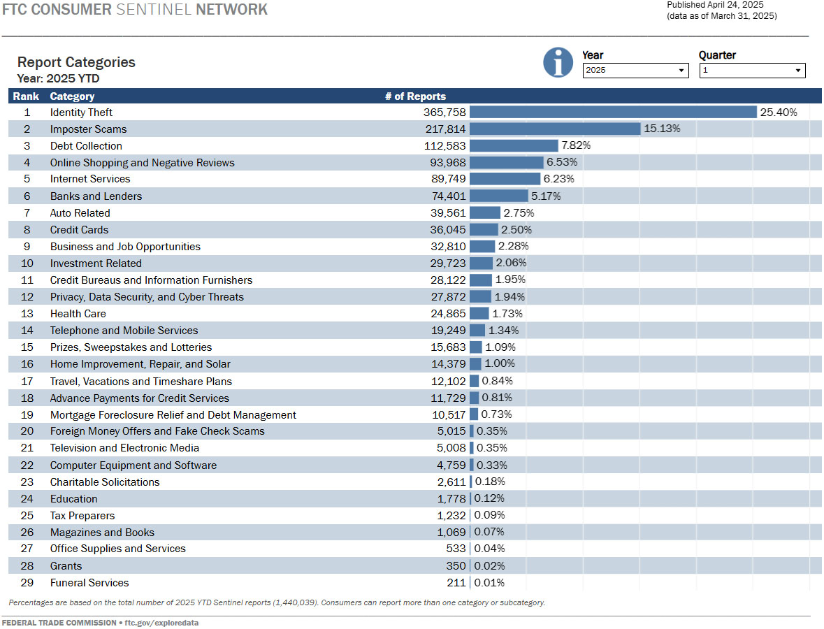 Link to interactive dashboard showing report categories by number of reports.