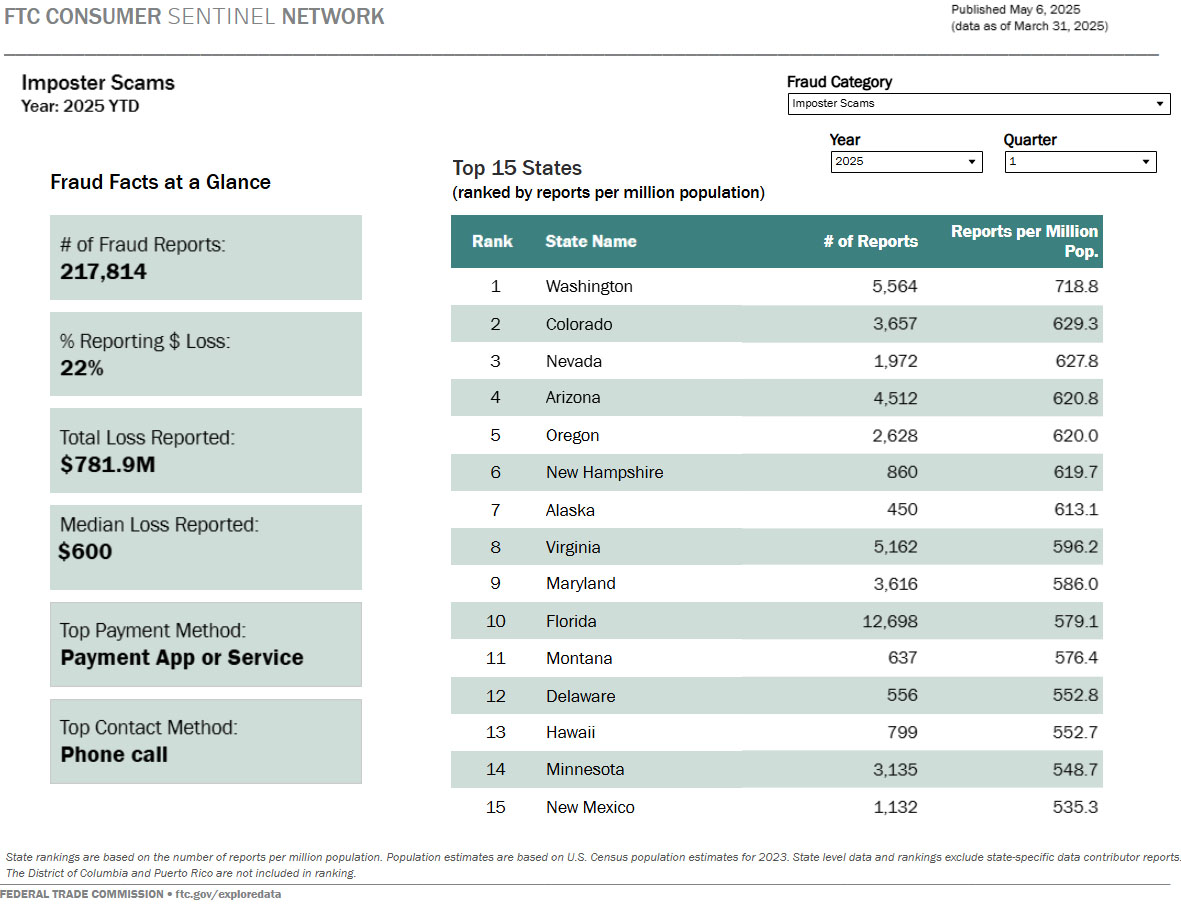 Link to interactive dashboard showing fraud facts and top states based on consumer reports.