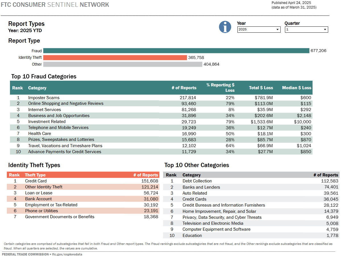 Link to interactive dashboard showing breakdown of report types and top reported categories for fraud, id theft, and other consumer problems.