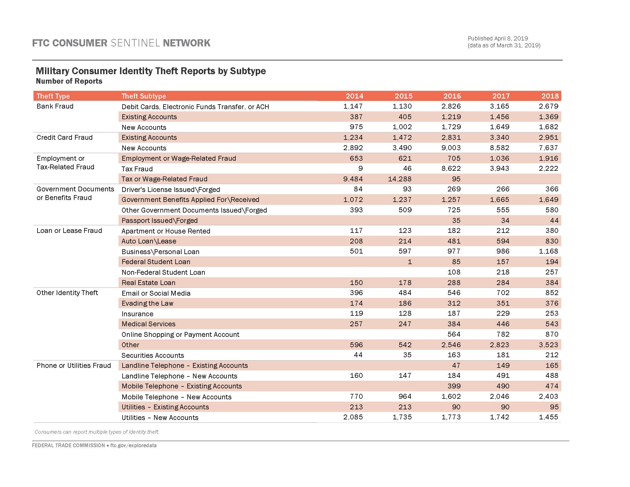 Link to interactive dashboard showing military consumer reports of id theft over time by theft subtype.