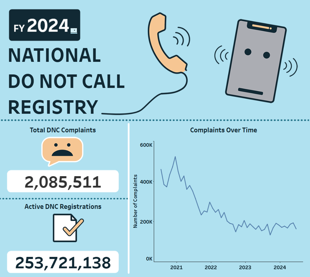 Link to interactive infographic showing Do Not Call statistics over time, including robocall complaints, complaint topics, and top states for consumer complaints.