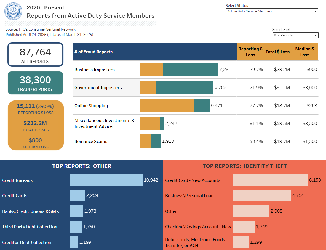 Link to interactive infographic showing the number of fraud, identity theft, and other reports by military consumers and reported dollar losses.