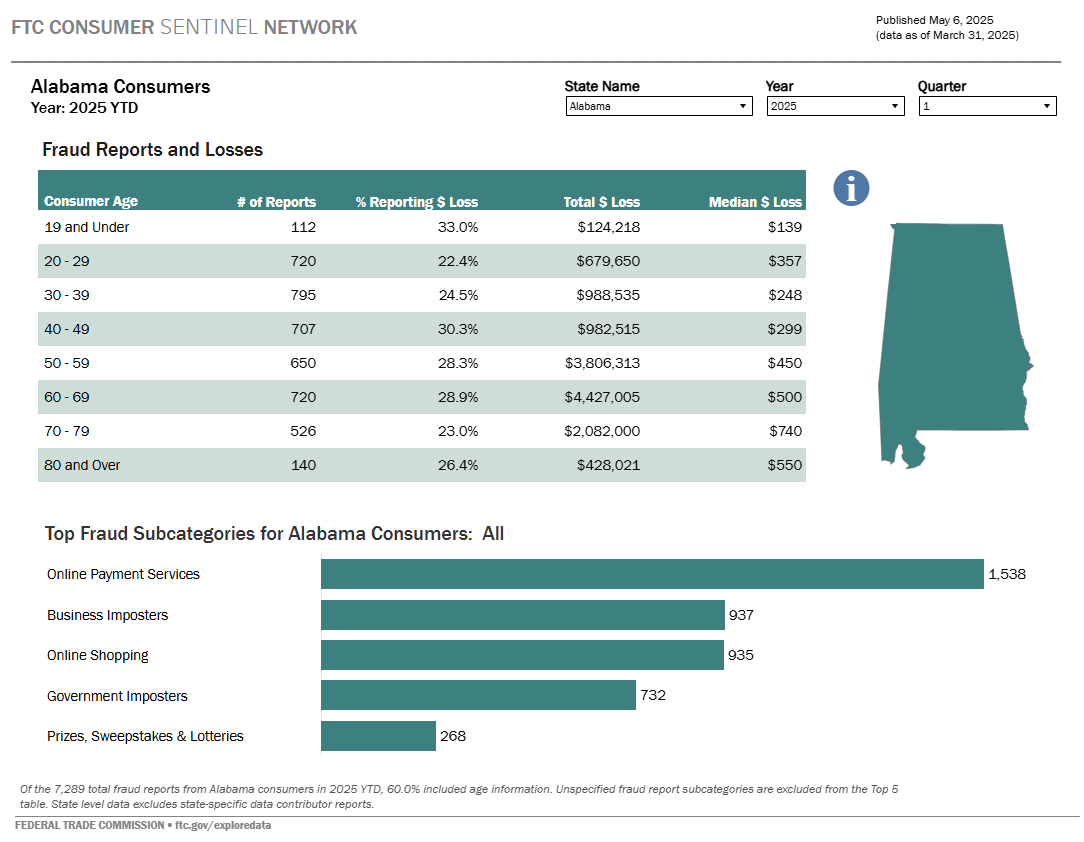 Link to interactive dashboard showing percentage reporting a fraud loss and median individual reported loss by age.