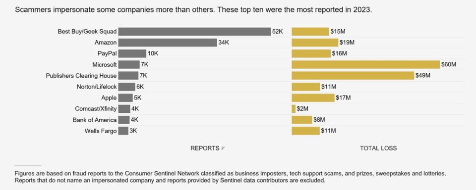 Data Spotlight Image: Scammers Impersonate Some Companies More Than Others