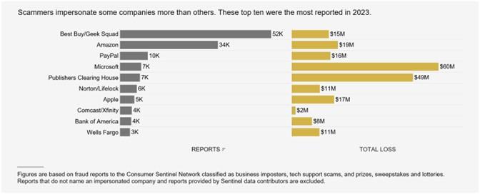Graph showing most impersonated companies reported to FTC