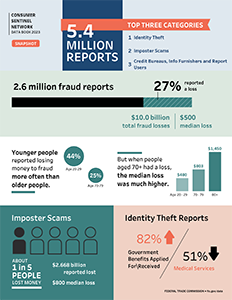 Consumer Sentinel: Interactive data dashboard DNC 2023